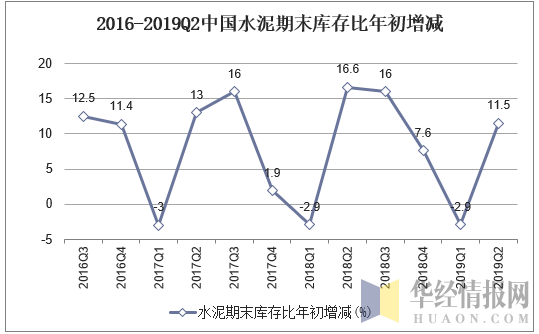 2016-2019Q2中国水泥期末库存比年初增加