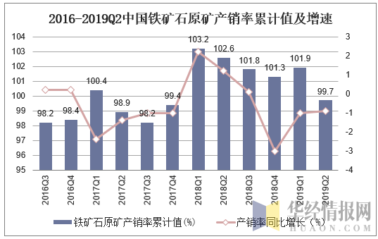 2016-2019Q2中国铁矿石原矿产销率累计值及增速