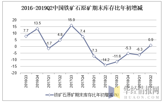 2016-2019Q2中国铁矿石原矿期末库存比年初增加