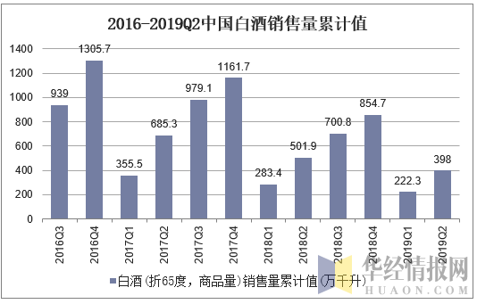2016-2019Q2中国白酒销售量累计值