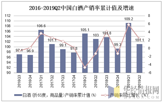 2016-2019Q2中国白酒产销率累计值及增速
