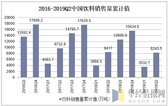 2016-2019Q2中国饮料销售量累计值