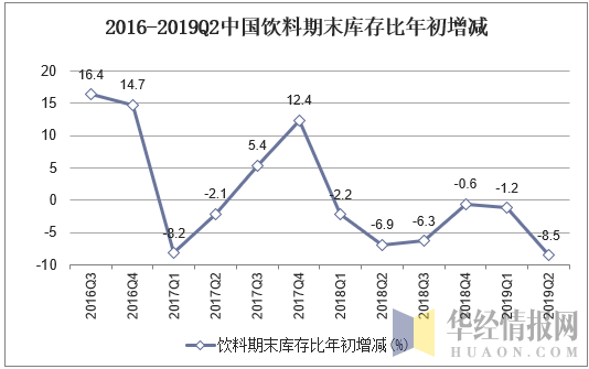 2016-2019Q2中国饮料期末库存比年初增加