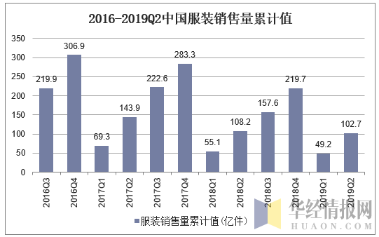 2016-2019Q2中国服装销售量累计值