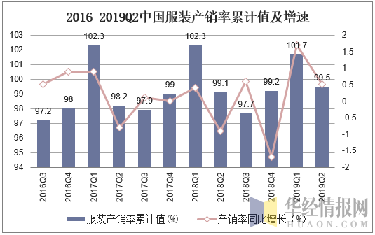2016-2019Q2中国服装产销率累计值及增速