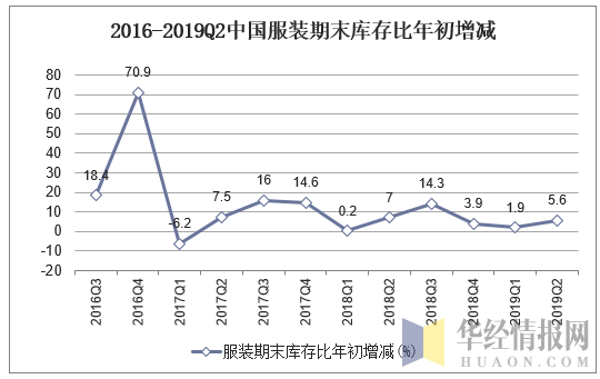 2016-2019Q2中国服装期末库存比年初增加