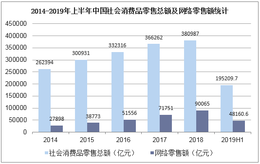 2014-2019年上半年中国社会消费品零售总额及网络零售额统计
