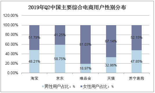 2019年Q2中国主要综合电商用户性别分布