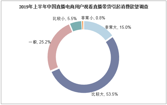 2019年上半年中国直播电商用户观看直播带货引起消费欲望调查