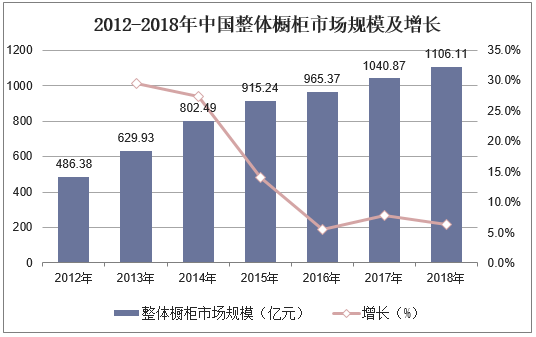 2012-2018年中国整体橱柜市场规模及增长
