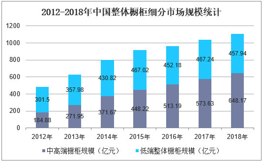 2012-2018年中国整体橱柜细分市场规模统计
