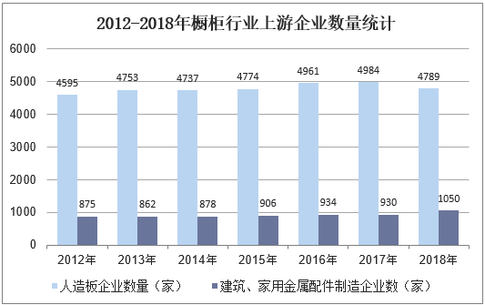 2012-2018年橱柜行业上游企业数量统计