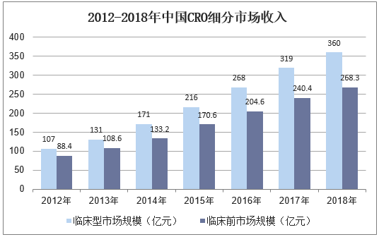 2012-2018年中国CRO细分市场收入