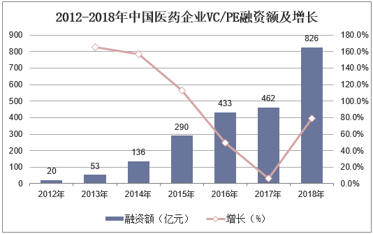 2012-2018年中国医药企业VC/PE融资额及增长