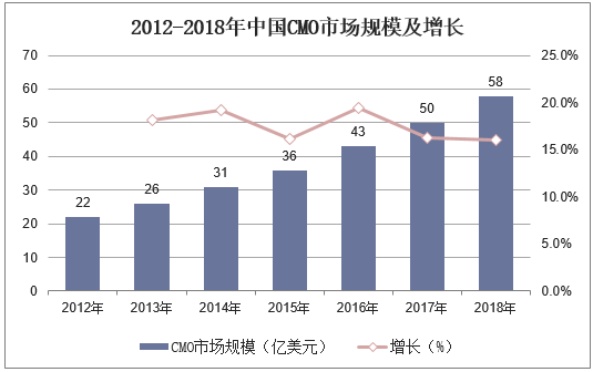 2012-2018年中国CMO市场规模及增长