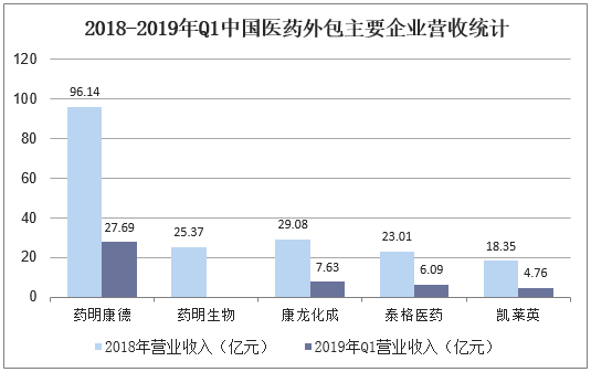 2018-2019年Q1中国医药外包主要企业营收统计