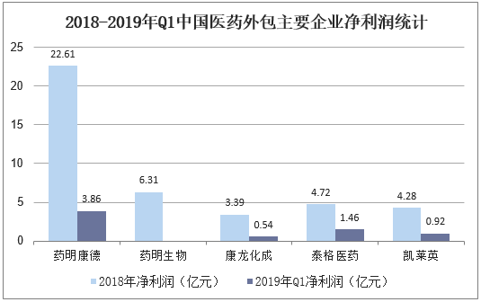 2018-2019年Q1中国医药外包主要企业净利润统计