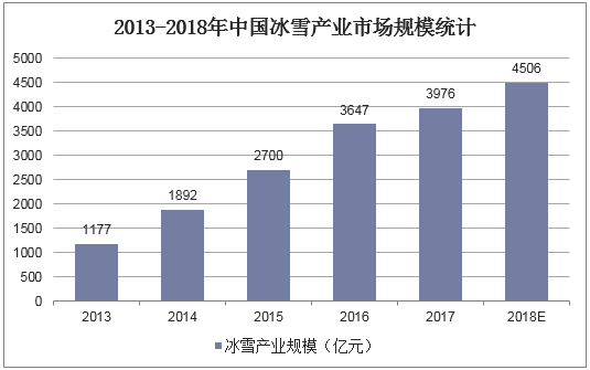 2013-2018年中国冰雪产业市场规模统计