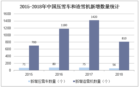 2015-2018年中国压雪车和造雪机新增数量统计