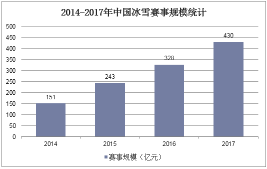 2014-2017年中国冰雪赛事规模统计