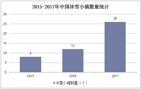 2015-2017年中国冰雪小镇数量统计
