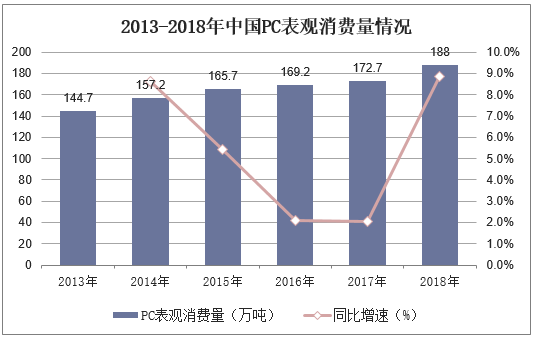 2013-2018年中国PC表观消费量情况