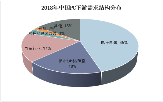 2018年中国PC下游需求结构分布