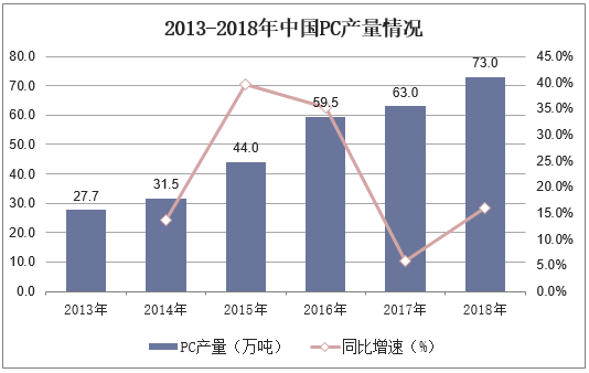 2013-2018年中国PC产量情况