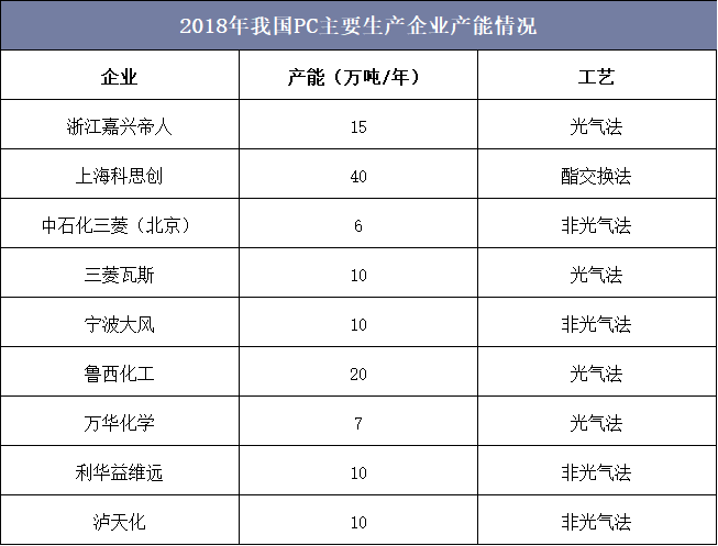 2018年我国PC主要生产企业产能情况