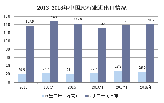 2013-2018年中国PC行业进出口情况