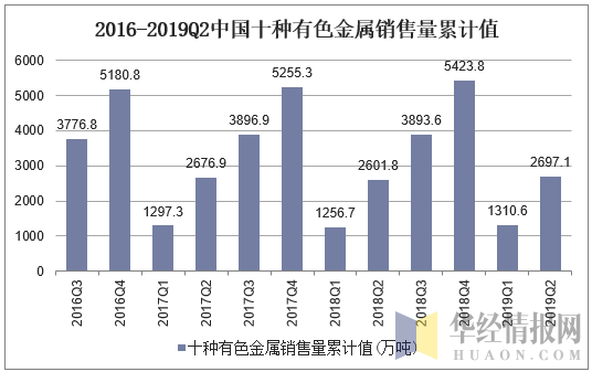 2016-2019Q2中国十种有色金属销售量累计值