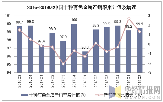 2016-2019Q2中国十种有色金属产销率累计值及增速