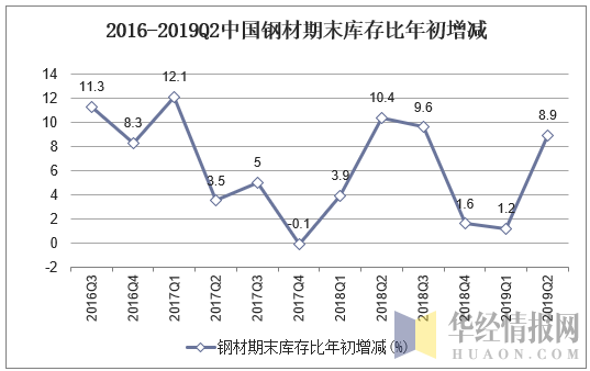 2016-2019Q2中国钢材期末库存比年初增加