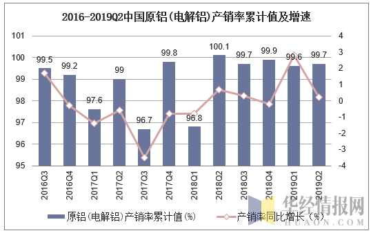 2016-2019Q2中国原铝(电解铝)产销率累计值及增速