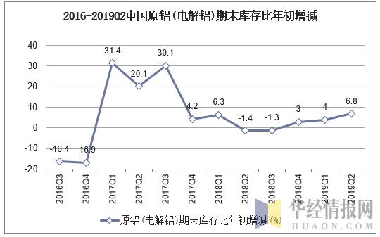 2016-2019Q2中国原铝(电解铝)期末库存比年初增加