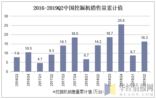 2016-2019Q2中国挖掘机销售量累计值