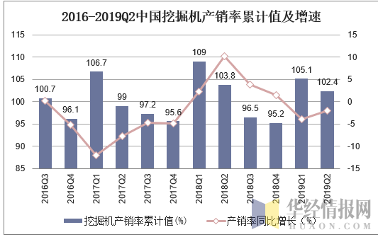 2016-2019Q2中国挖掘机产销率累计值及增速