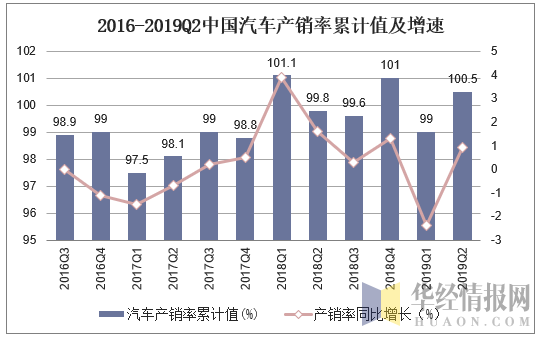2016-2019Q2中国汽车产销率累计值及增速