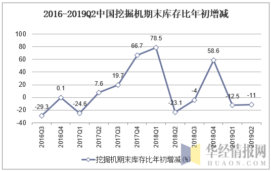 2016-2019Q2中国挖掘机期末库存比年初增加