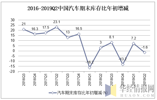 2016-2019Q2中国汽车期末库存比年初增加