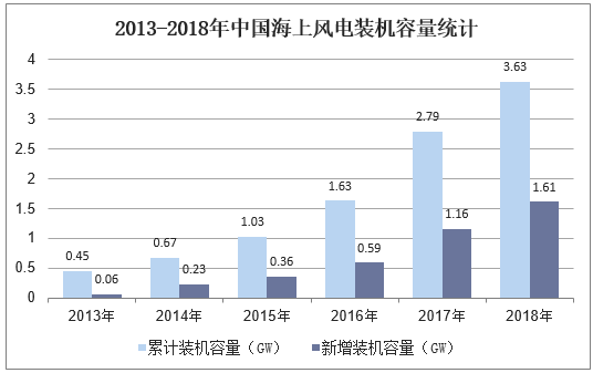 2013-2018年中国海上风电装机容量统计