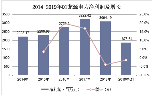 2014-2019年Q1龙源电力净利润及增长