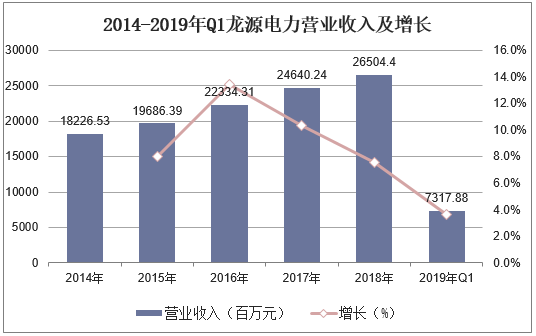 2014-2019年Q1龙源电力营业收入及增长