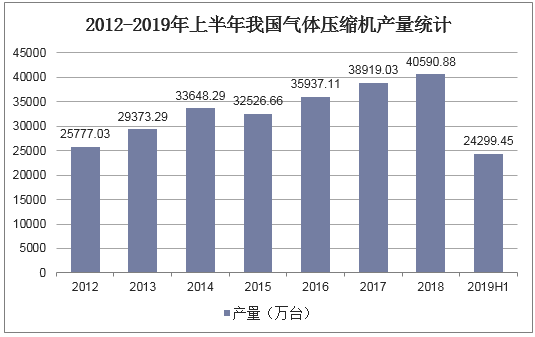 2012-2019年上半年我国气体压缩机产量统计