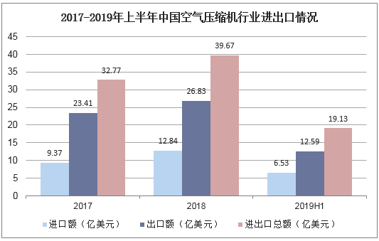 2017-2019年上半年中国空气压缩机行业进出口情况