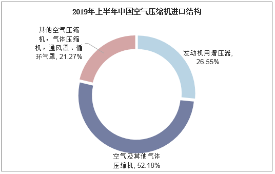 2019年上半年中国空气压缩机进口结构