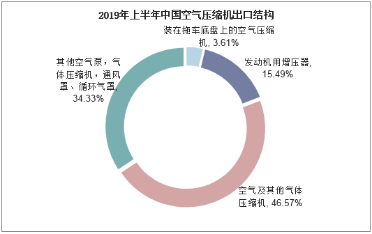 2019年上半年中国空气压缩机出口结构