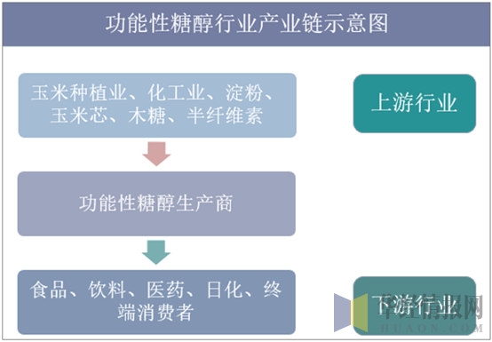 功能性糖醇行业产业链示意图