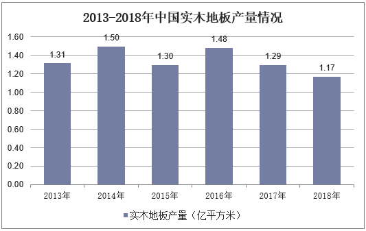 2013-2018年中国实木地板产量情况