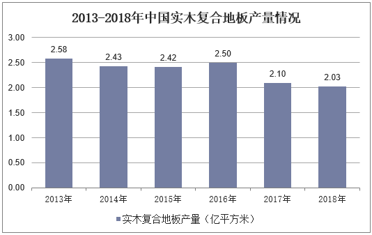 2013-2018年中国实木复合地板产量情况